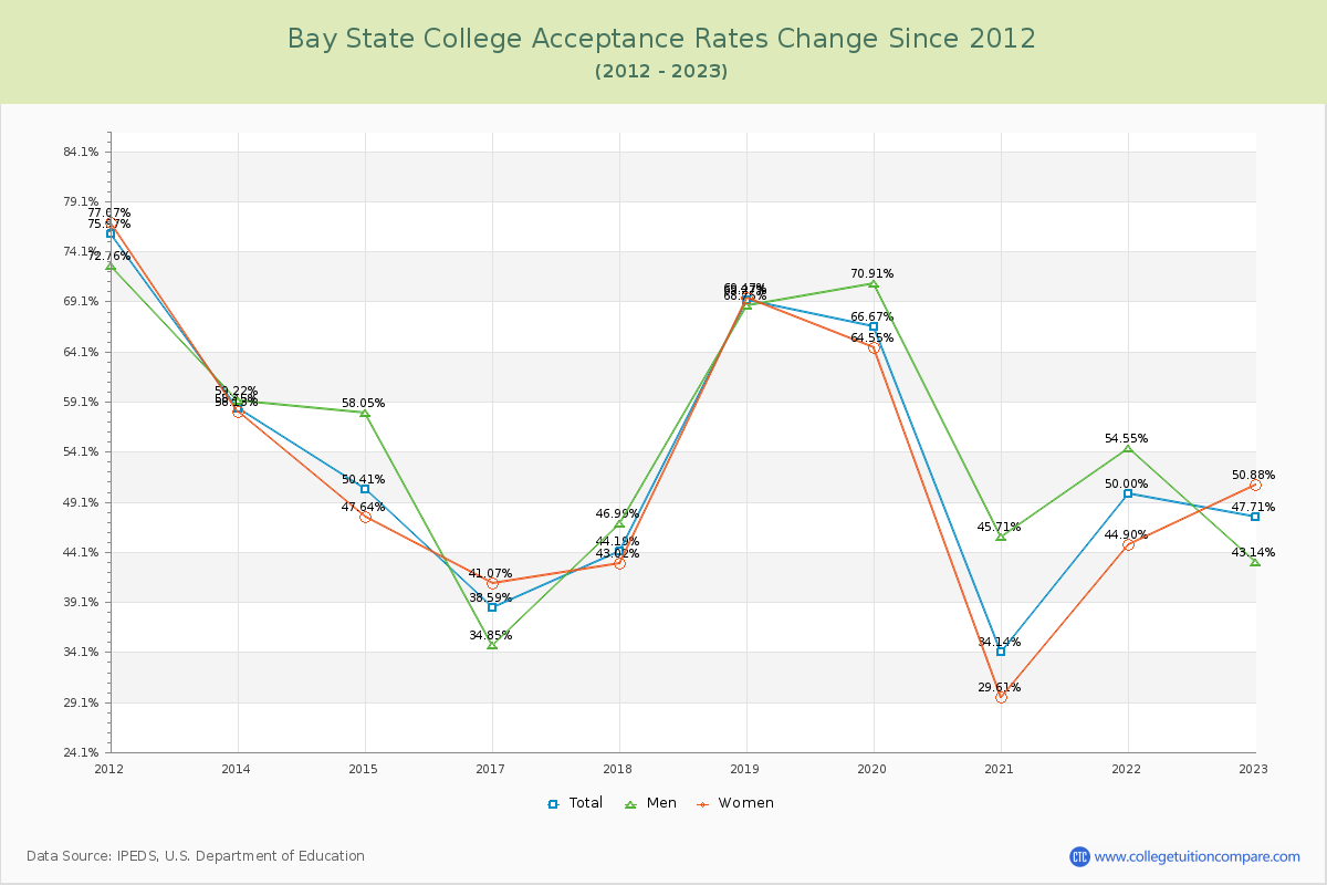 Bay State College Acceptance Rate Changes Chart