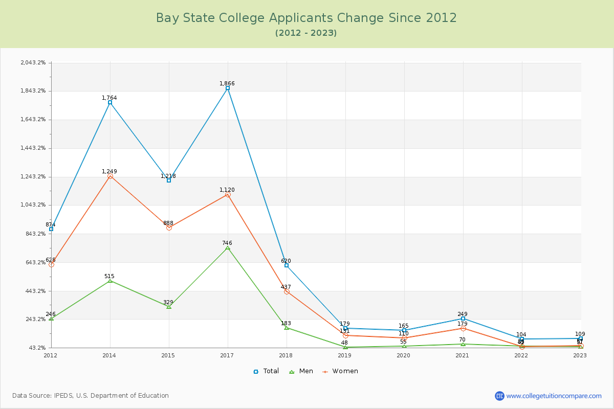 Bay State College Number of Applicants Changes Chart