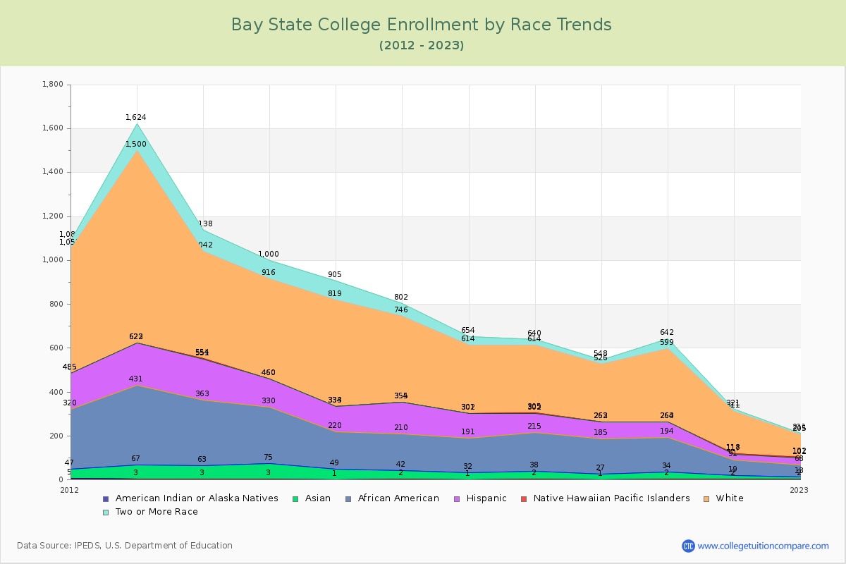 Bay State College Enrollment by Race Trends Chart