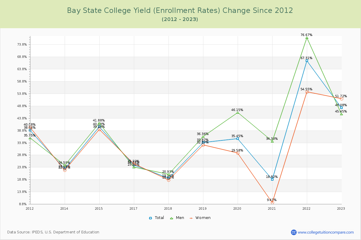 Bay State College Yield (Enrollment Rate) Changes Chart
