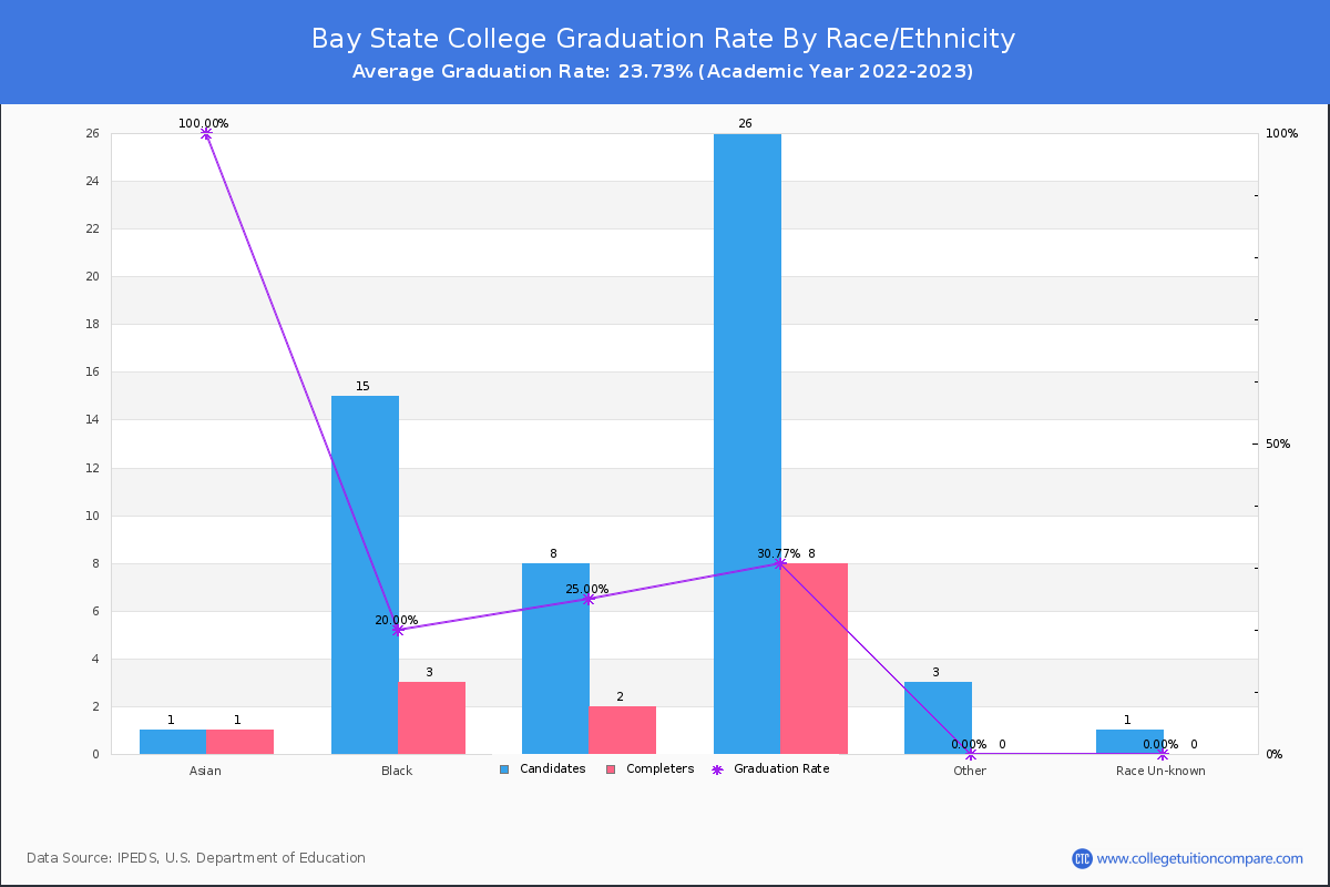 Bay State College graduate rate by race