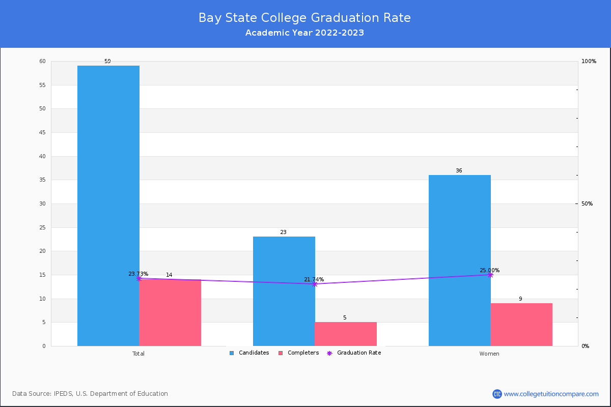 Bay State College graduate rate