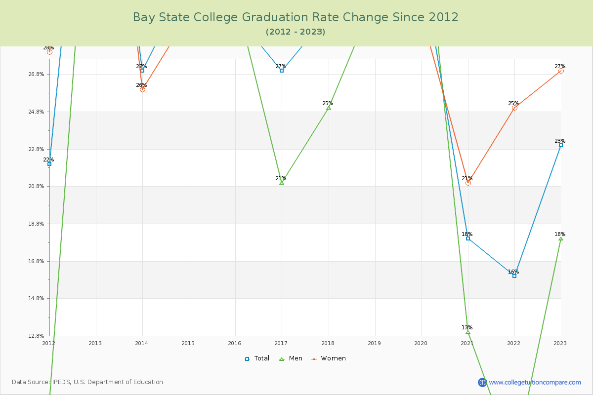 Bay State College Graduation Rate Changes Chart