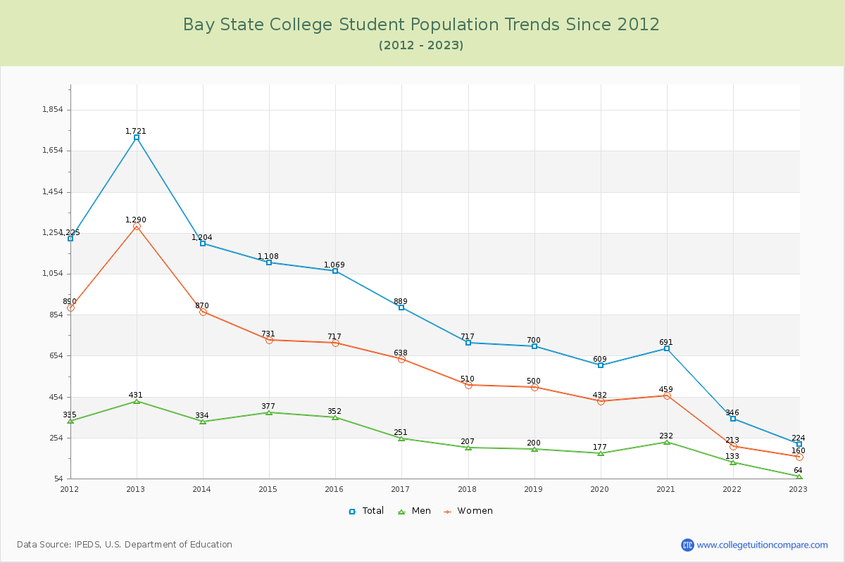 Bay State College Enrollment Trends Chart