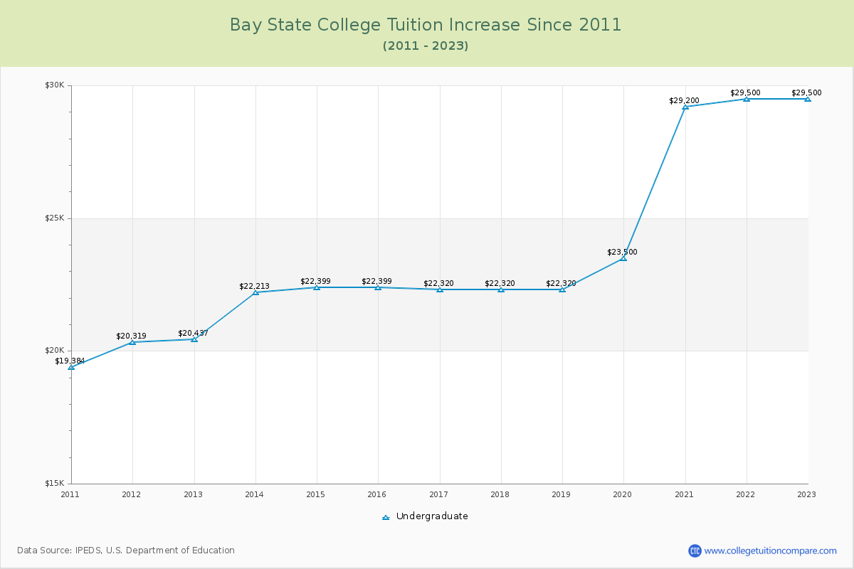 Bay State College Tuition & Fees Changes Chart
