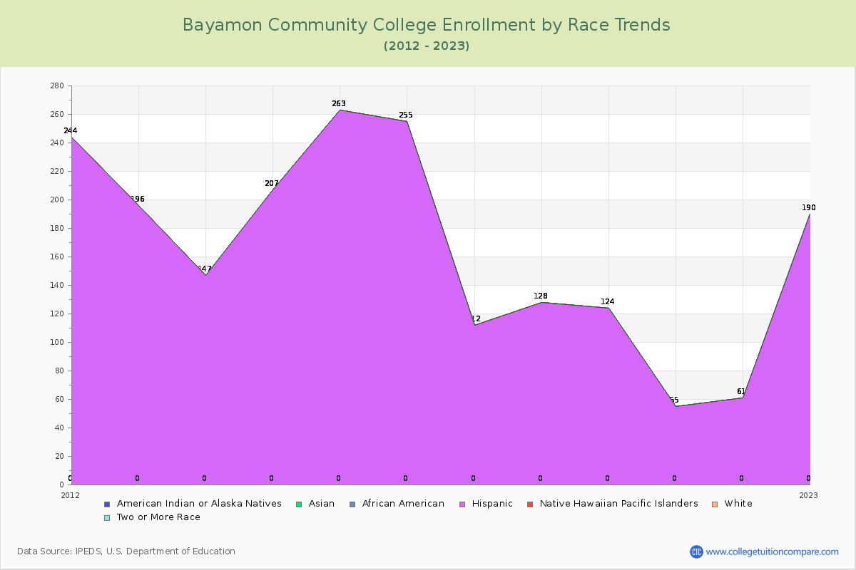 Bayamon Community College Enrollment by Race Trends Chart
