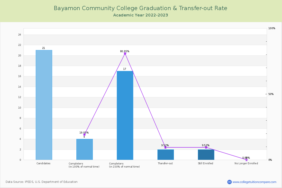 Bayamon Community College graduate rate