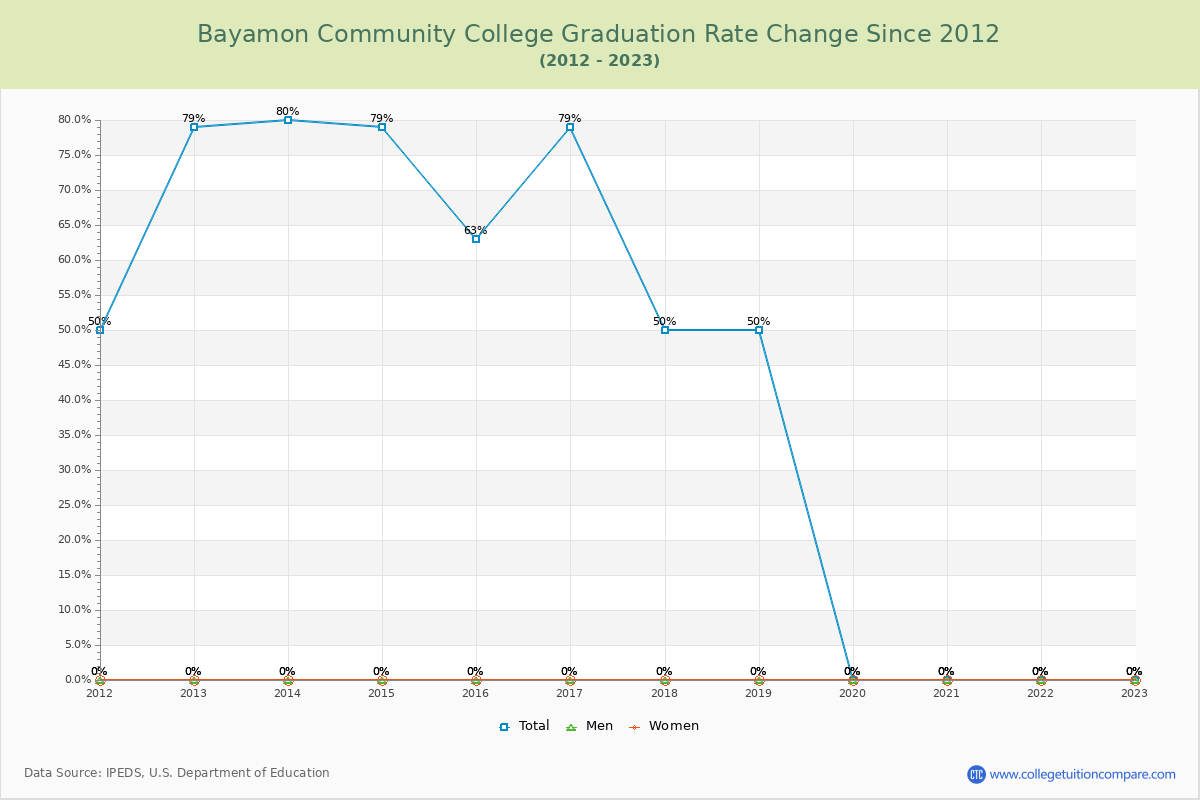 Bayamon Community College Graduation Rate Changes Chart