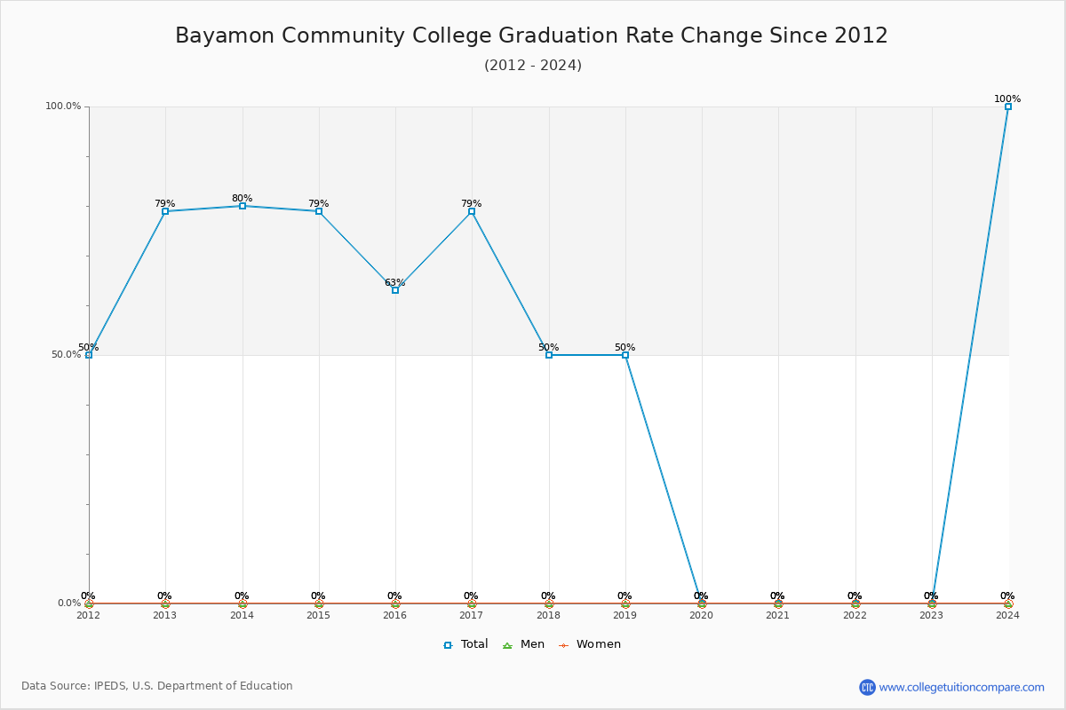 Bayamon Community College Graduation Rate Changes Chart