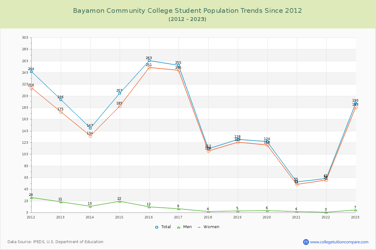 Bayamon Community College Enrollment Trends Chart