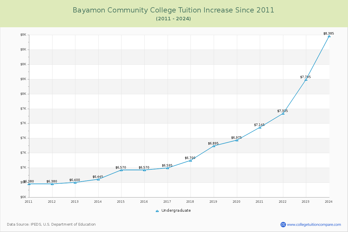 Bayamon Community College Tuition & Fees Changes Chart