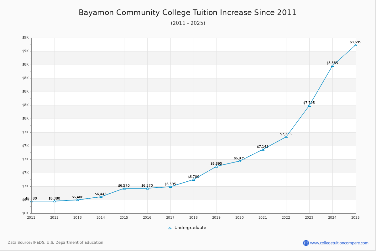 Bayamon Community College Tuition & Fees Changes Chart