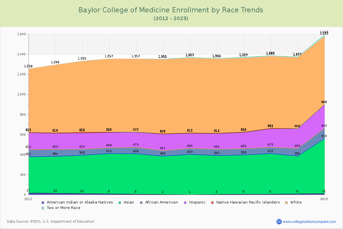 Baylor College of Medicine Enrollment by Race Trends Chart