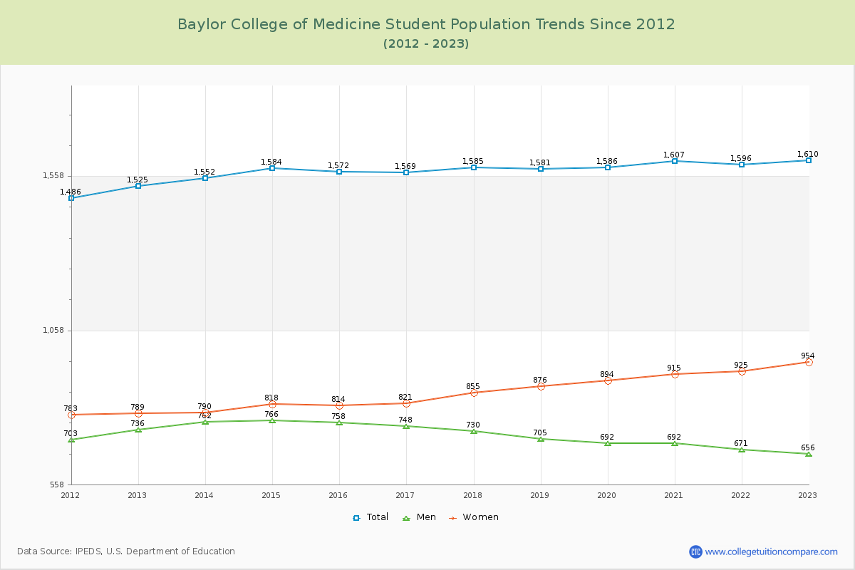 Baylor College of Medicine Enrollment Trends Chart