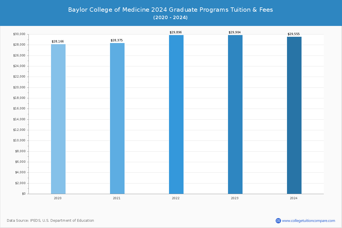 Baylor College of Medicine - Graduate Tuition Chart