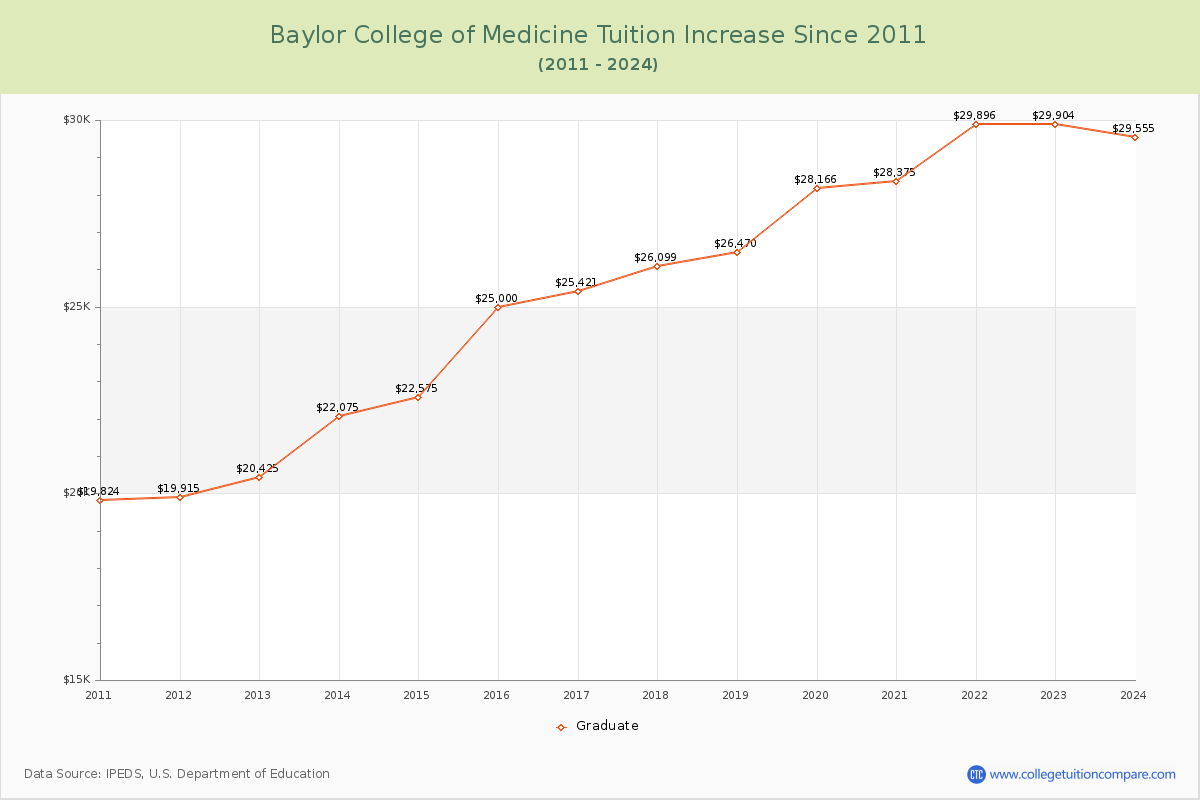 Baylor College of Medicine Tuition & Fees Changes Chart