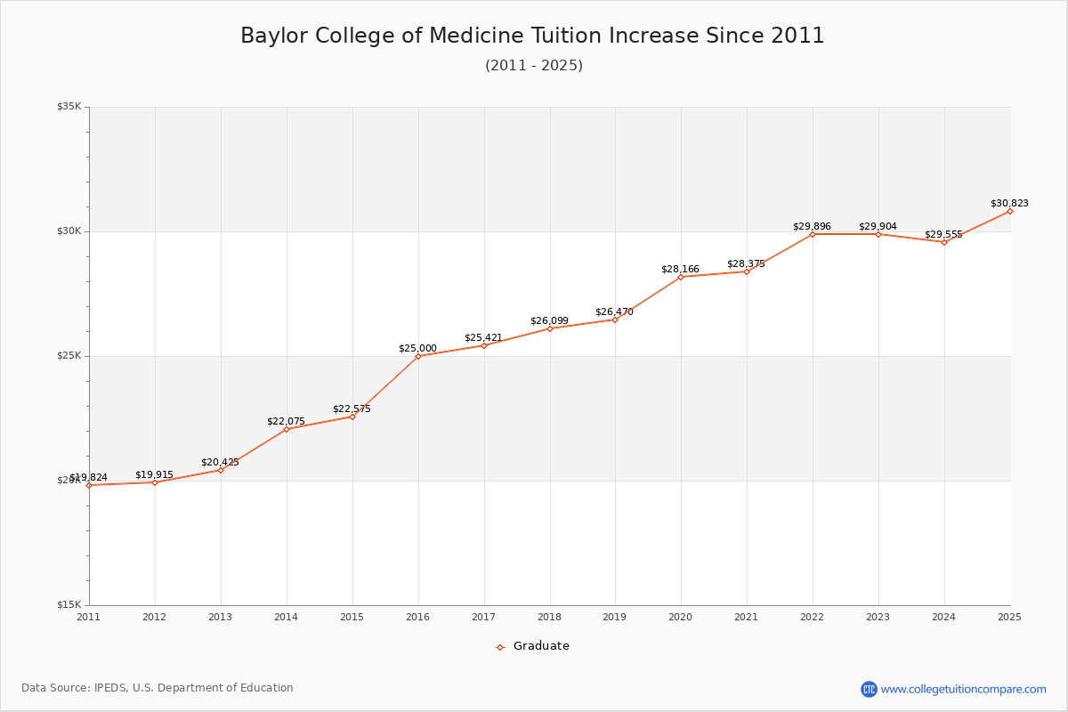 Baylor College of Medicine Tuition & Fees Changes Chart