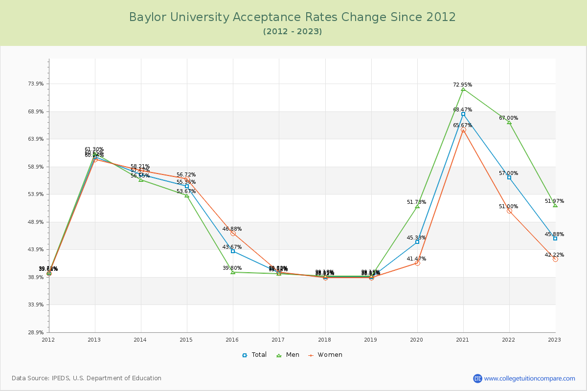Baylor University Acceptance Rate Changes Chart