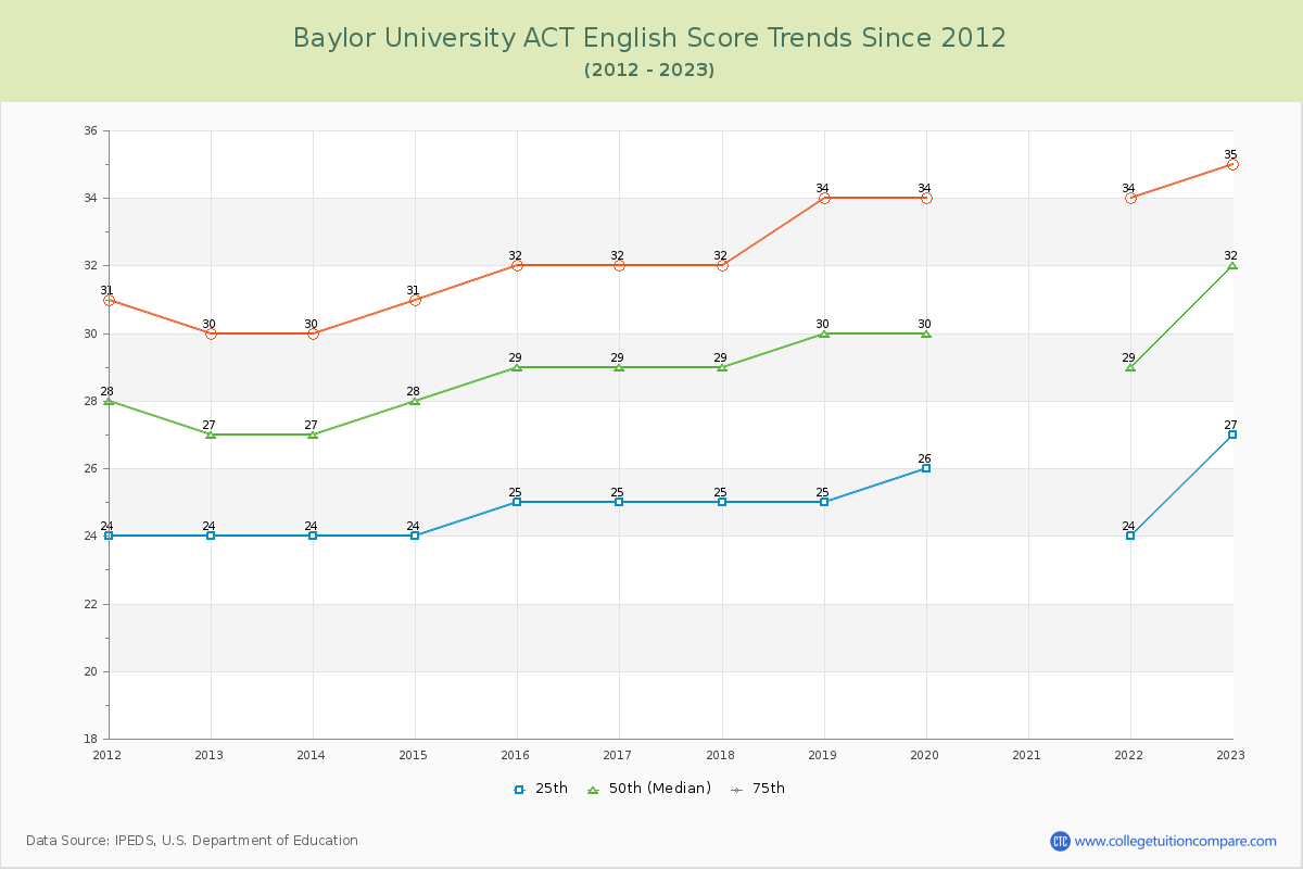 Baylor University ACT English Trends Chart