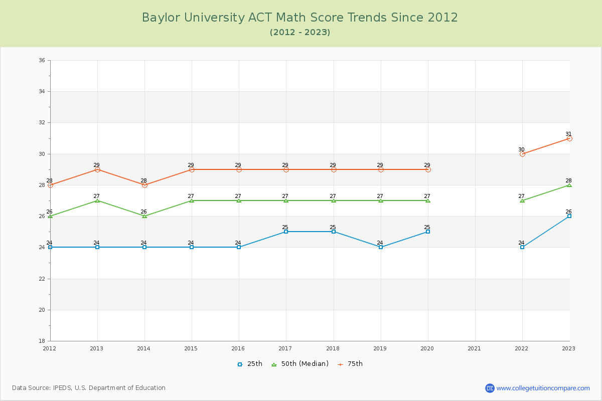 Baylor University ACT Math Score Trends Chart