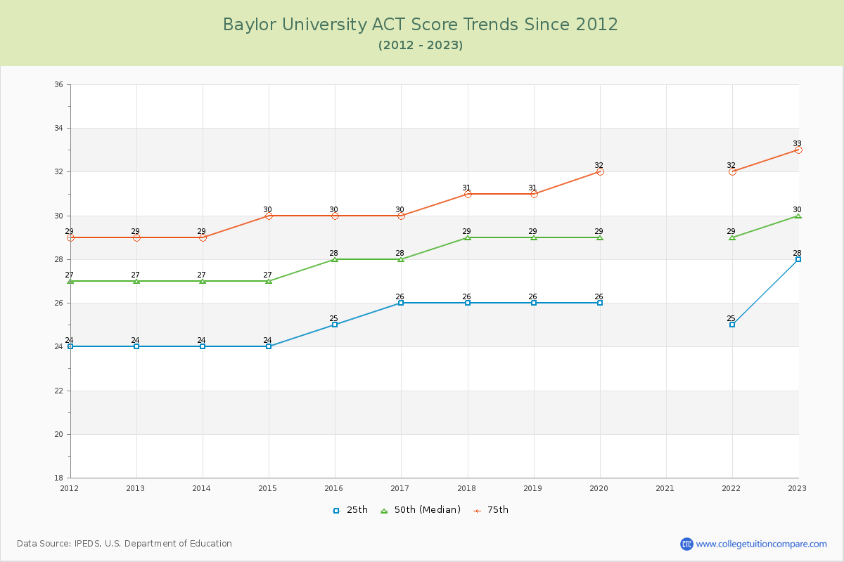 Baylor University ACT Score Trends Chart