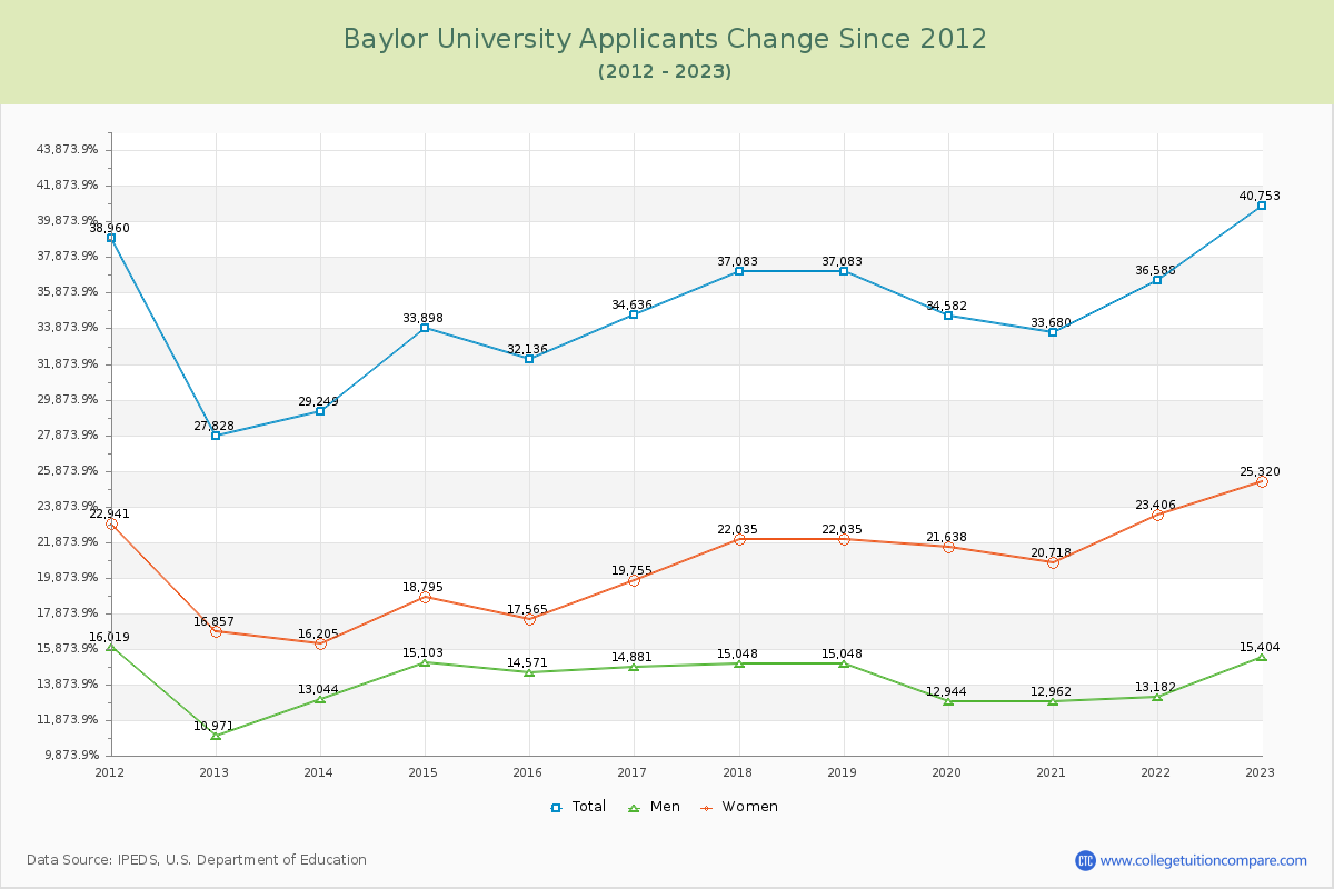 Baylor University Number of Applicants Changes Chart