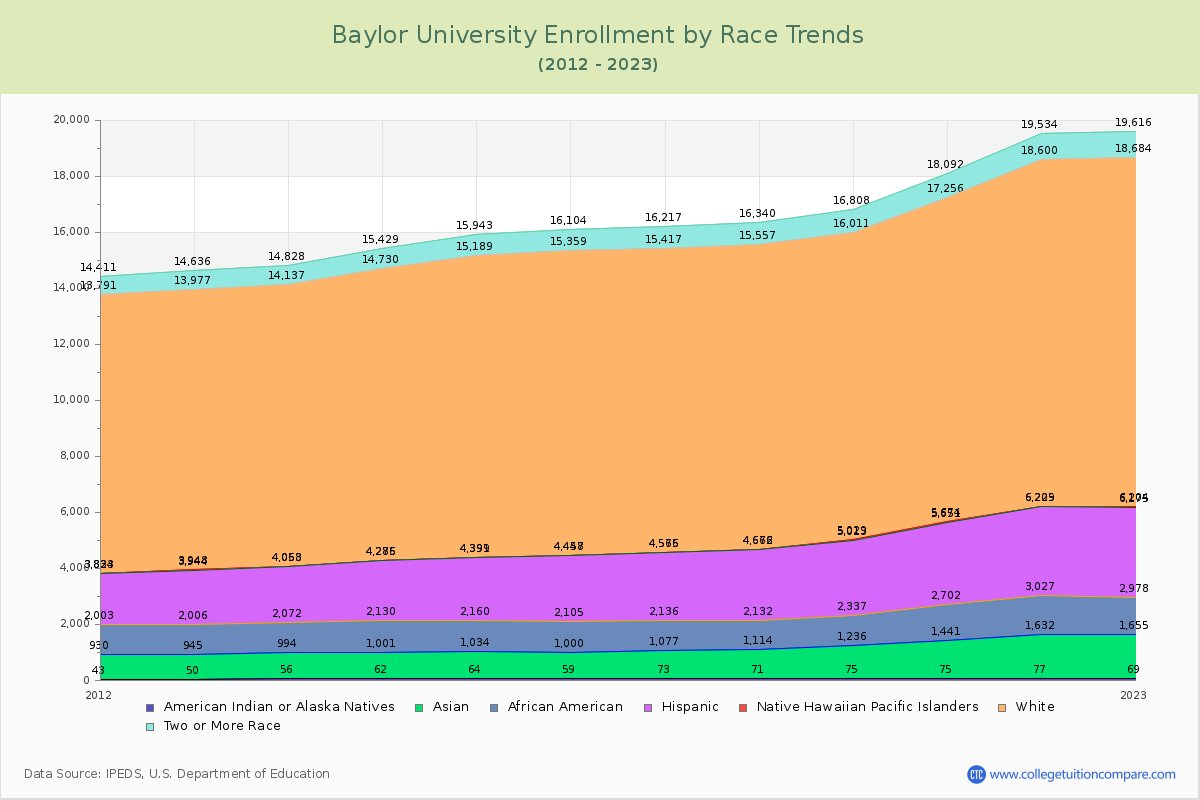 Baylor University Enrollment by Race Trends Chart