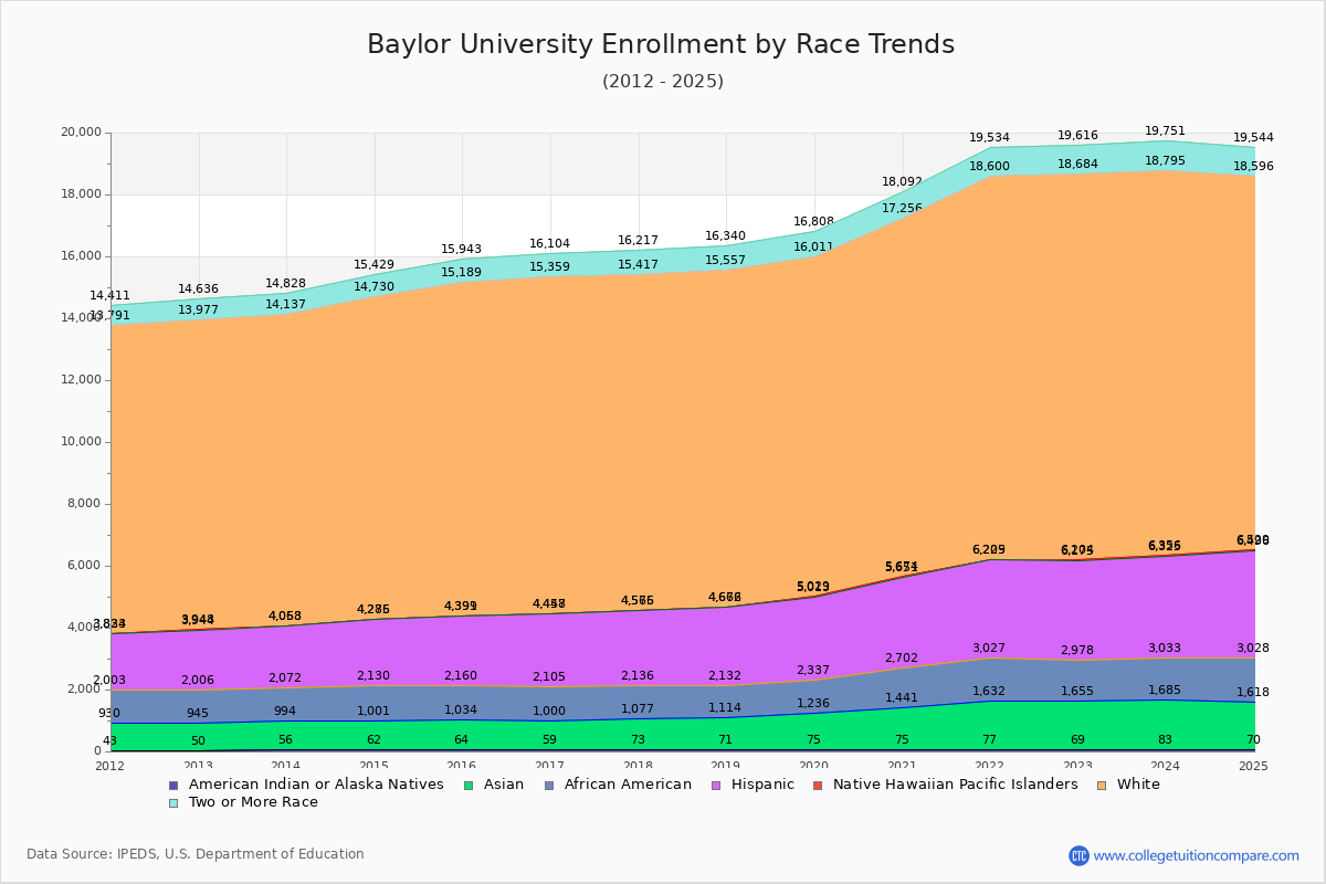 Baylor University Enrollment by Race Trends Chart