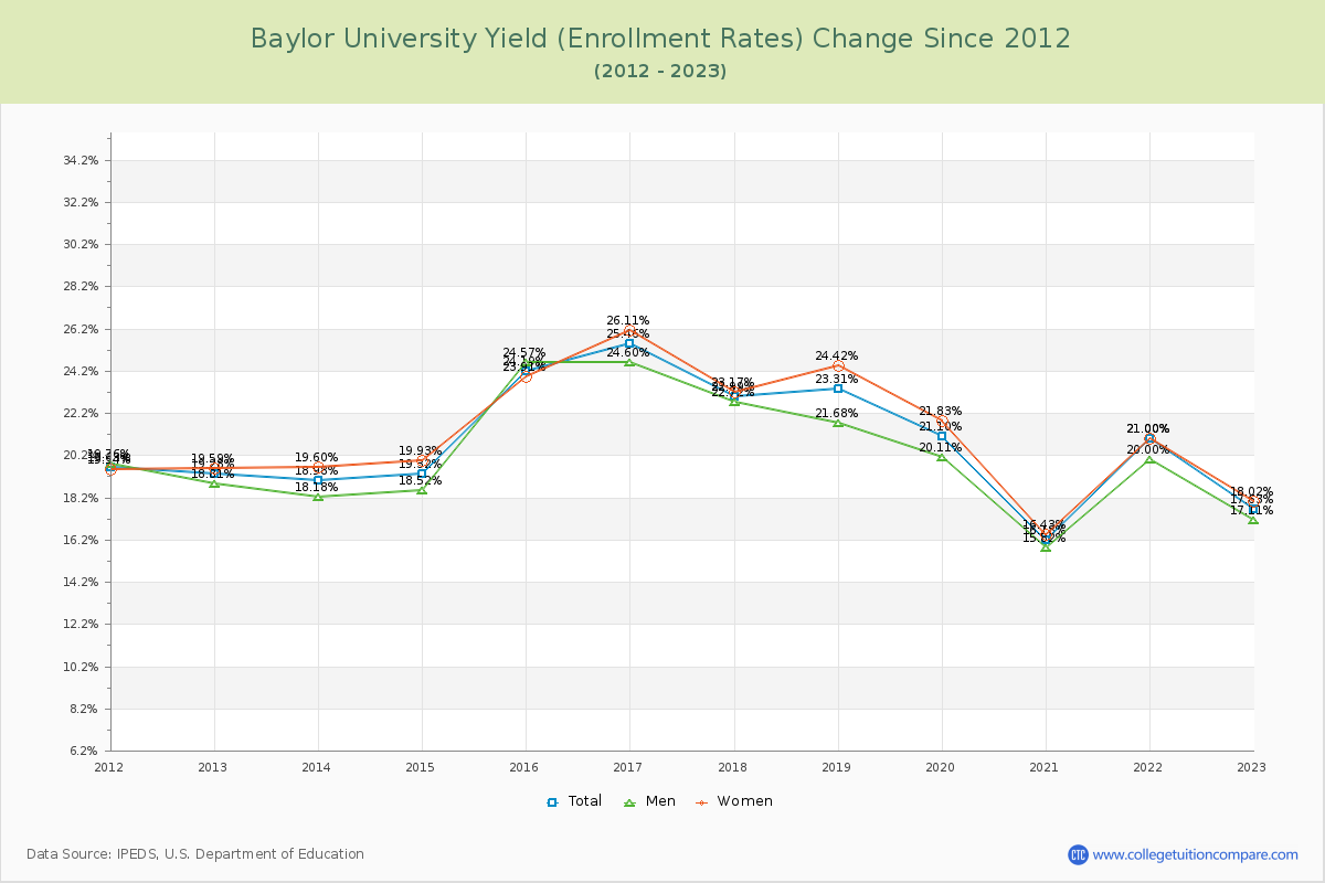 Baylor University Yield (Enrollment Rate) Changes Chart
