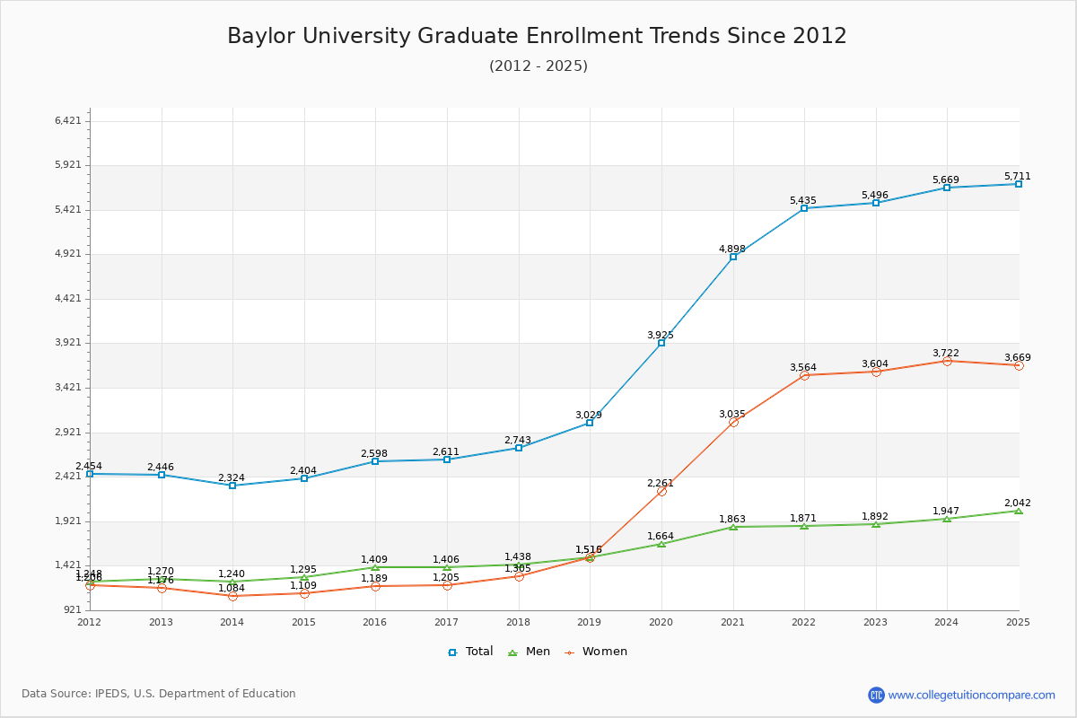 Baylor Enrollment Trends baylor-enrollment-trends