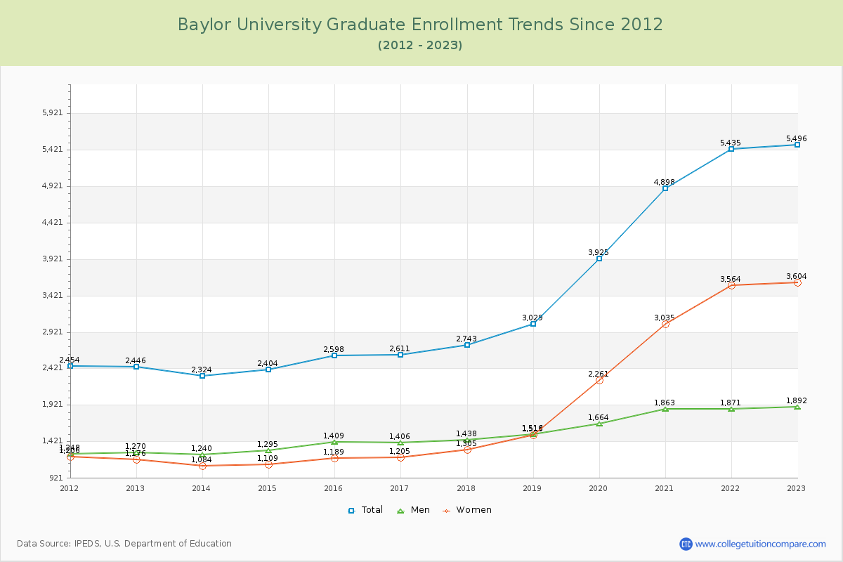 Baylor University Graduate Enrollment Trends Chart