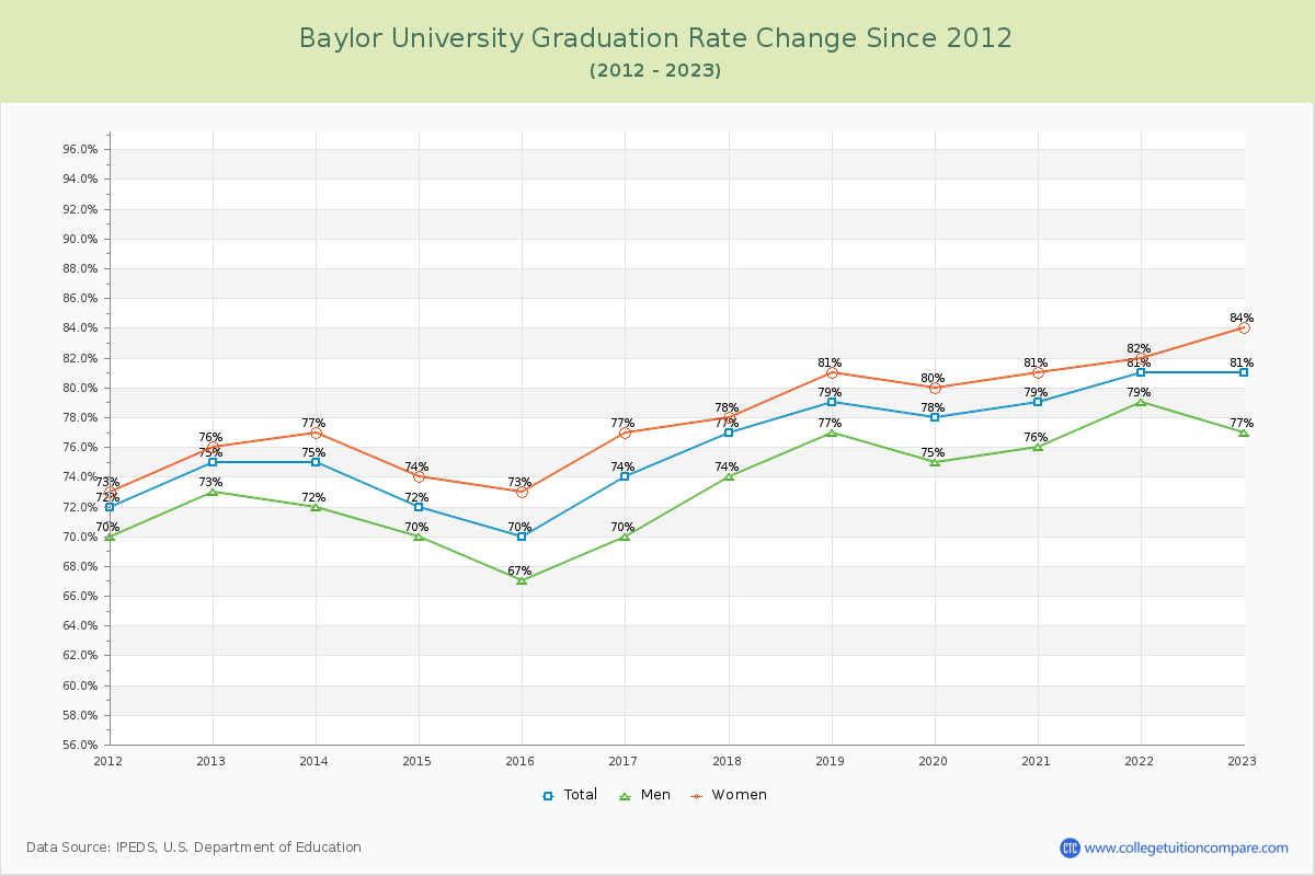 Baylor University Graduation Rate Changes Chart