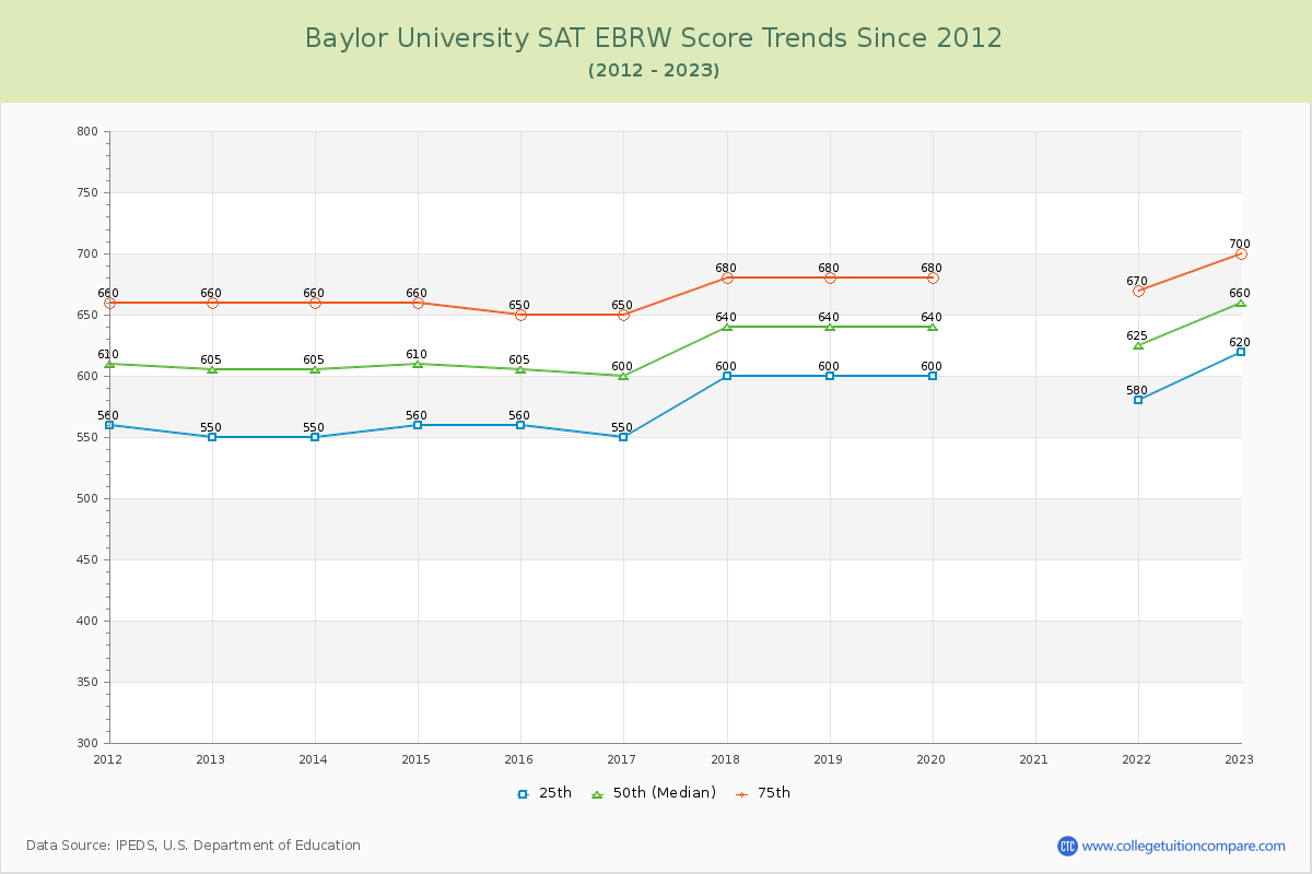 Baylor University SAT EBRW (Evidence-Based Reading and Writing) Trends Chart