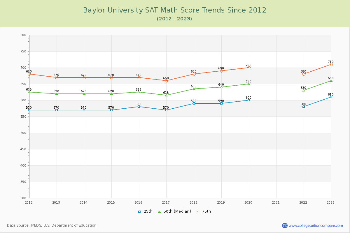 Baylor University SAT Math Score Trends Chart