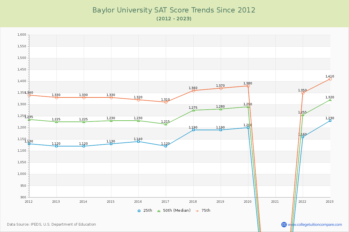 Baylor University SAT Score Trends Chart