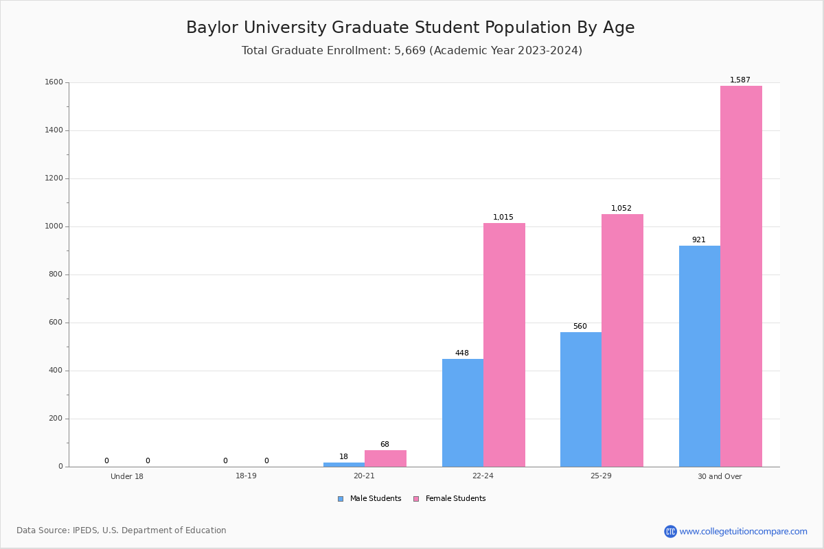 Baylor University Student Population and Demographics