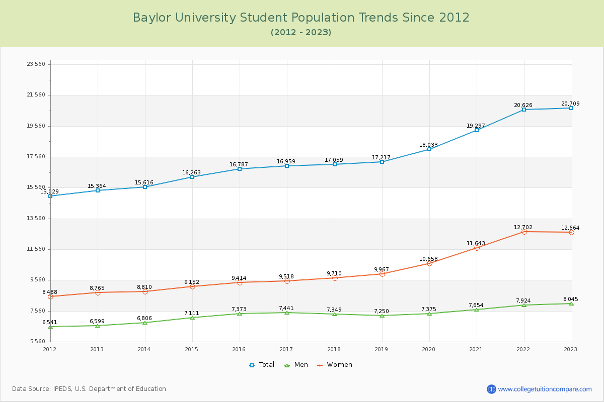 Baylor University Enrollment Trends Chart