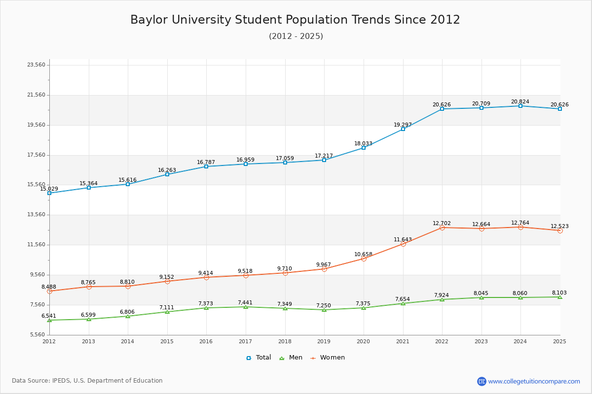 Baylor University Enrollment Trends Chart