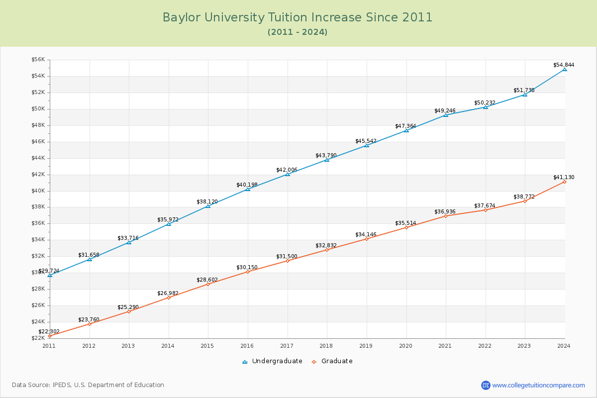 Baylor University Tuition & Fees Changes Chart
