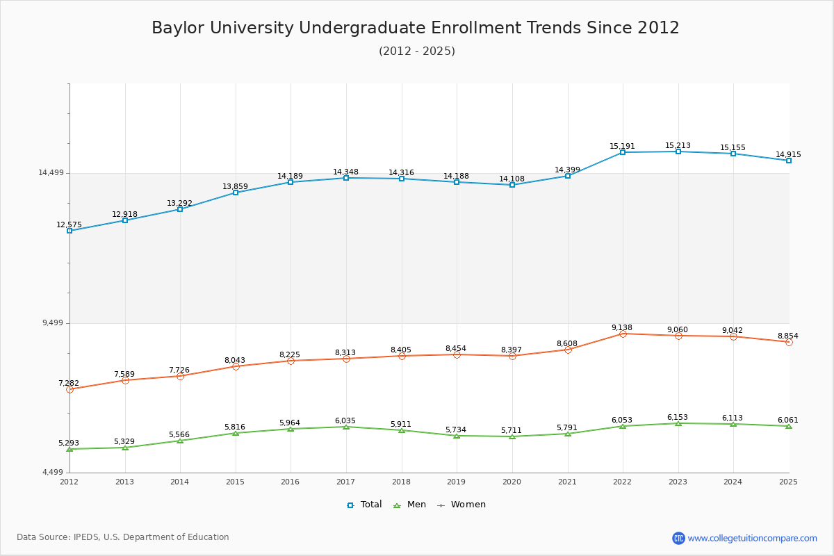 Baylor Enrollment Trends
