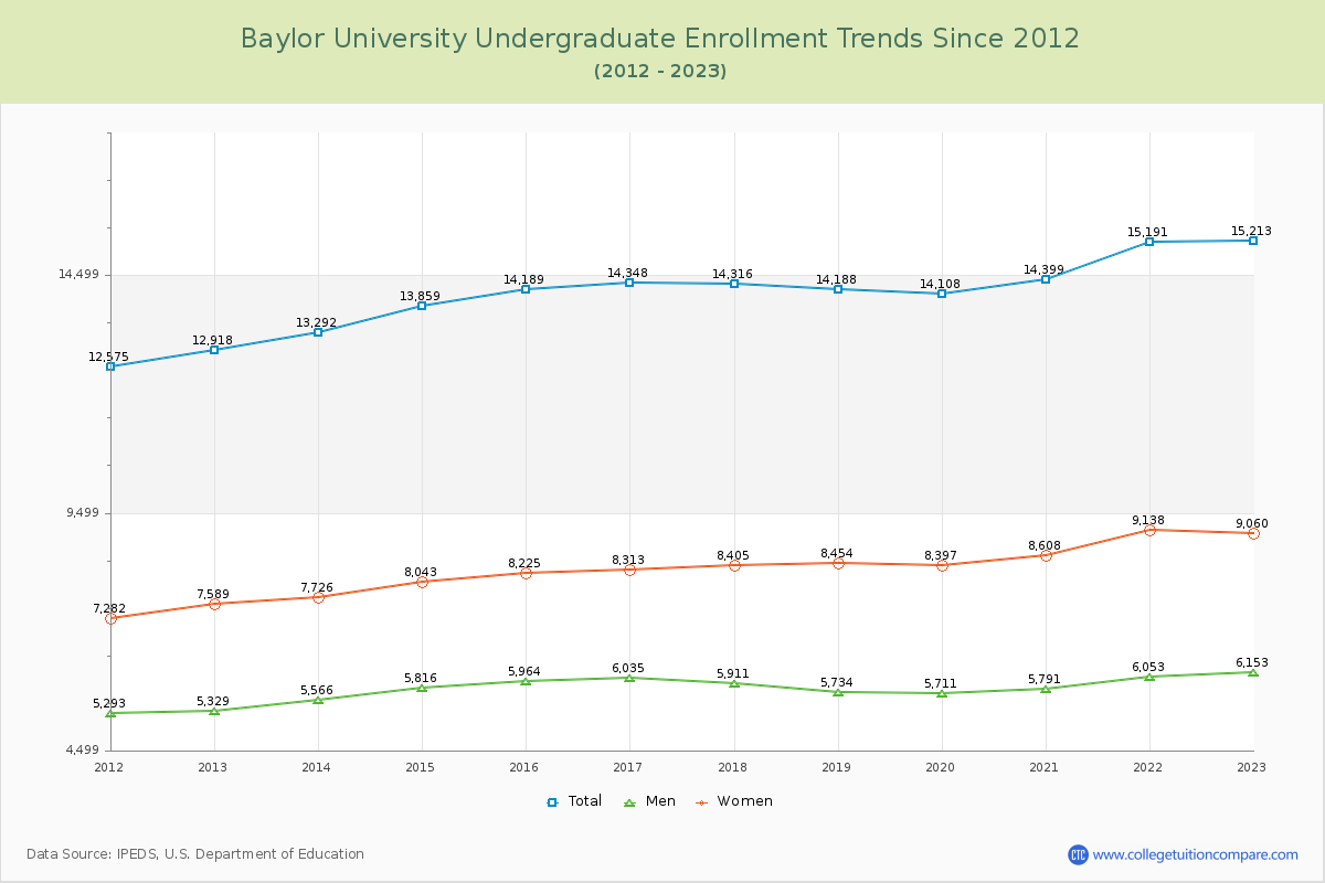 Baylor University Undergraduate Enrollment Trends Chart