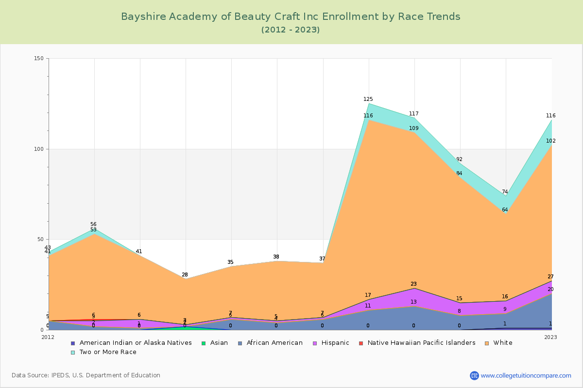 Bayshire Academy of Beauty Craft Inc Enrollment by Race Trends Chart