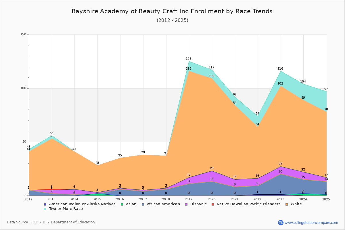Bayshire Academy of Beauty Craft Inc Enrollment by Race Trends Chart