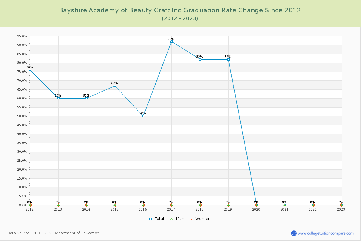 Bayshire Academy of Beauty Craft Inc Graduation Rate Changes Chart