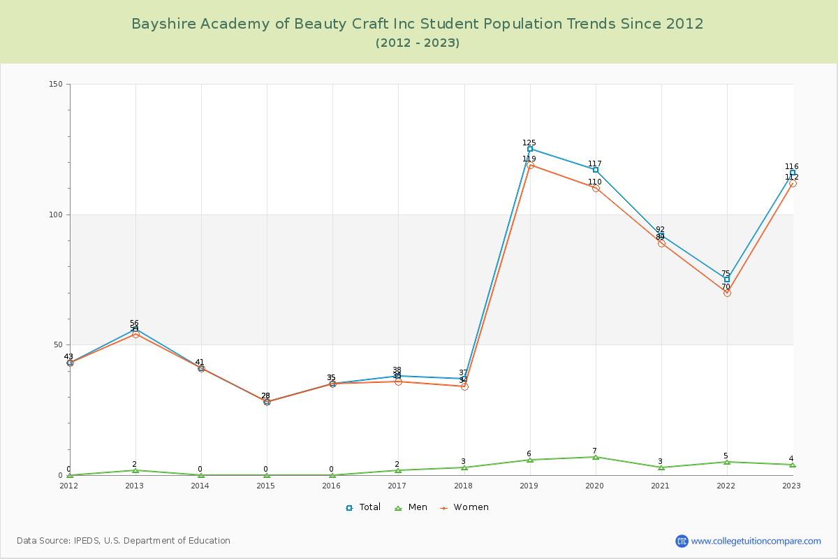 Bayshire Academy of Beauty Craft Inc Enrollment Trends Chart