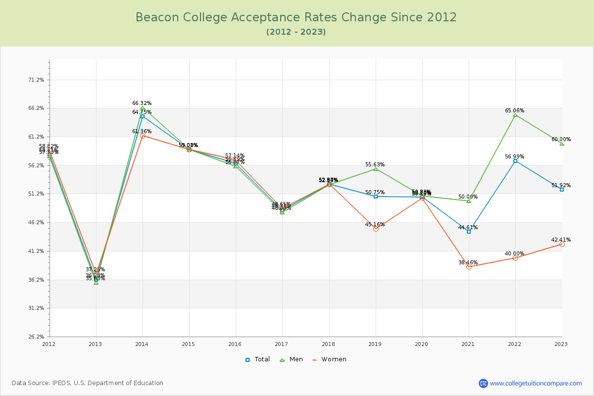 Beacon College Acceptance Rate Changes Chart