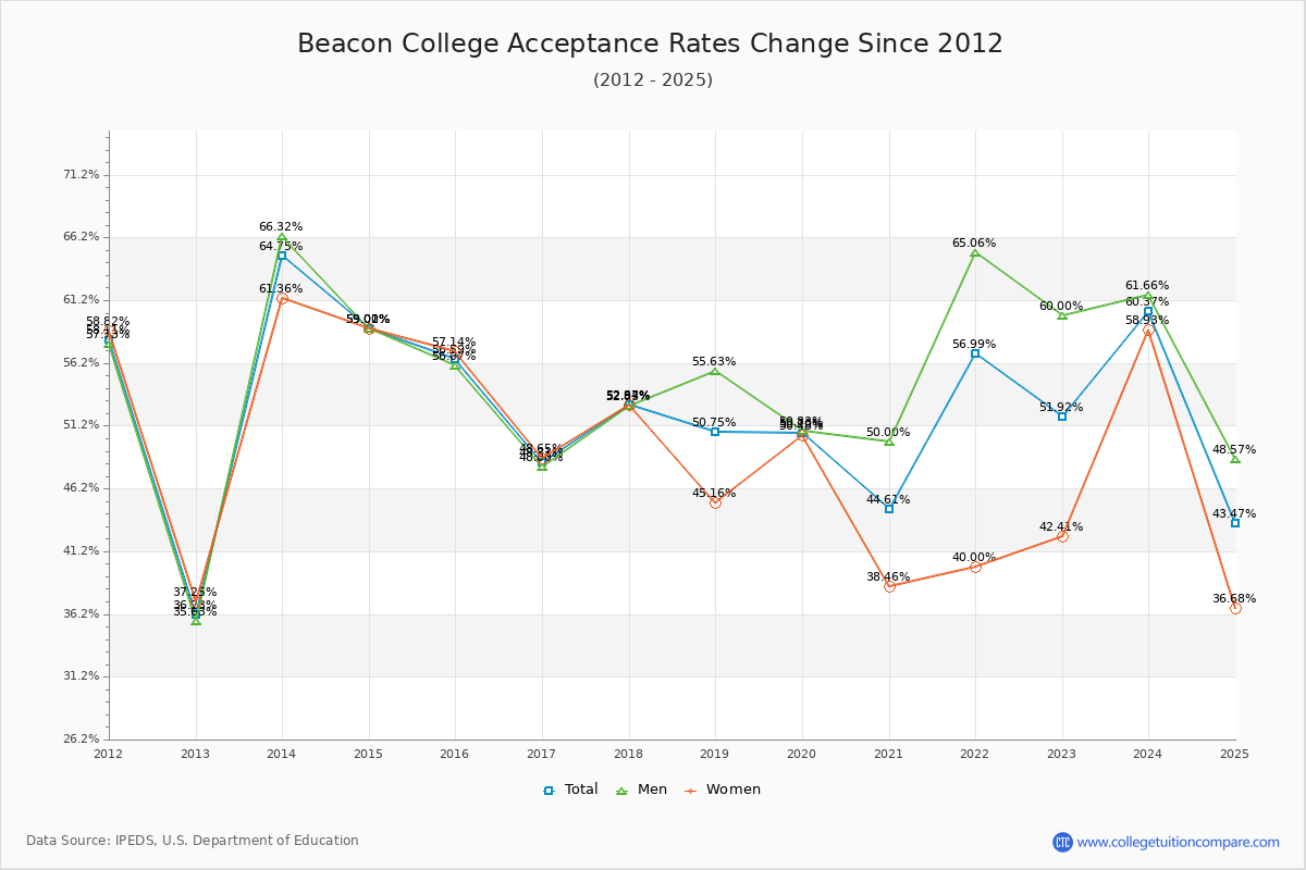 Beacon College Acceptance Rate Trends Over Time - Historical Admission Rate Data Visualization Chart