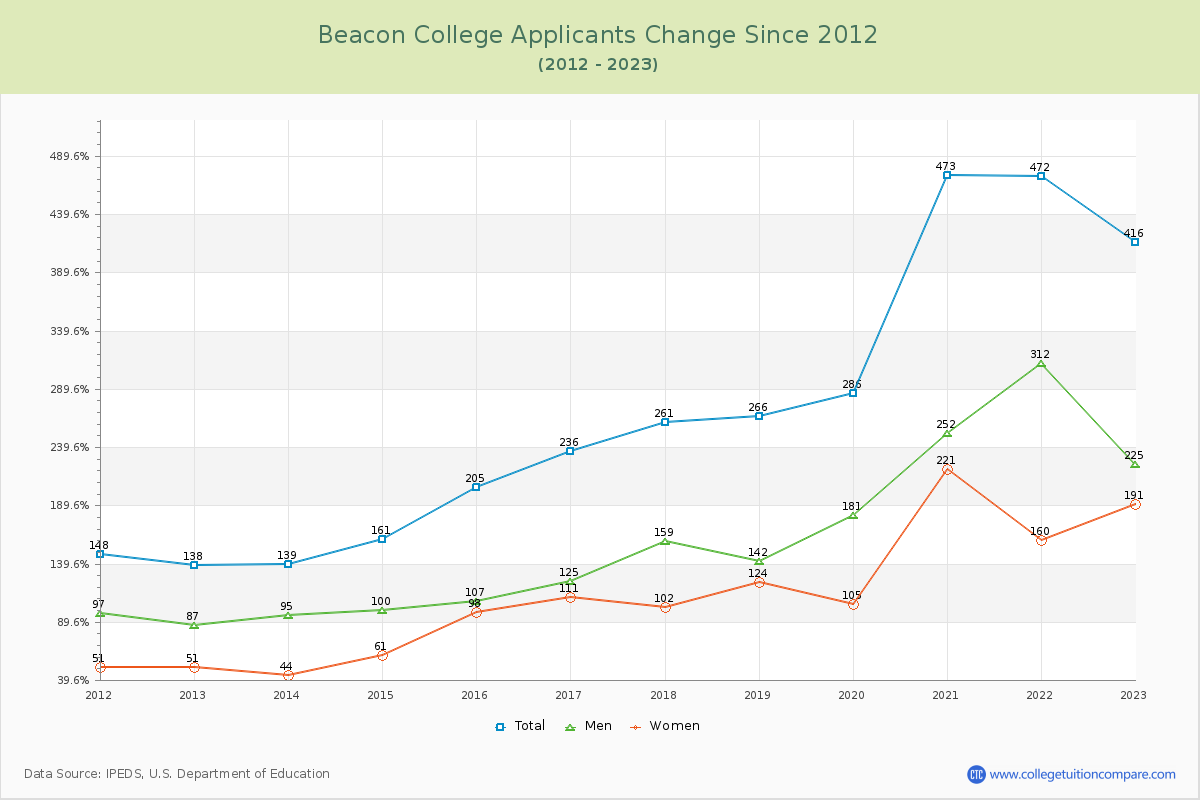 Beacon College Number of Applicants Changes Chart
