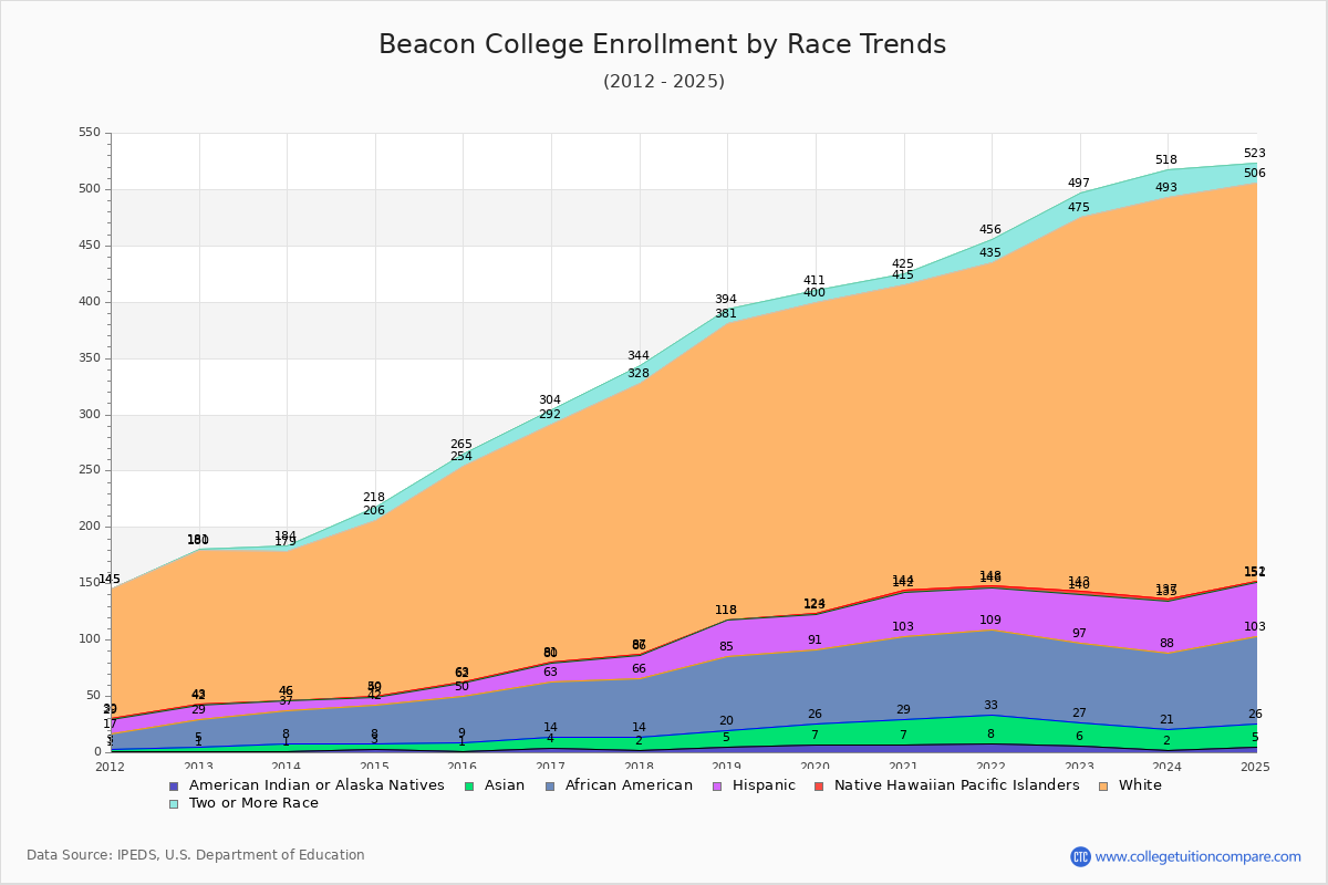 Beacon College Enrollment by Race Trends Chart