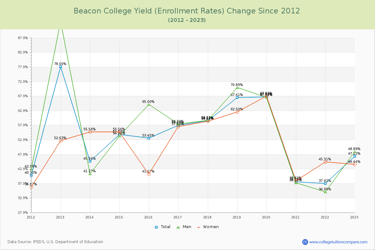 Beacon College Yield (Enrollment Rate) Changes Chart